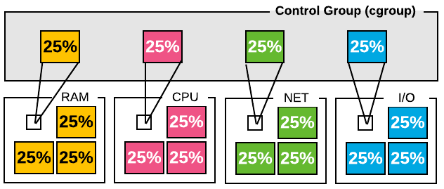 cgroups