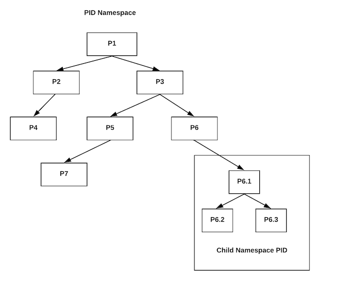 namespaces