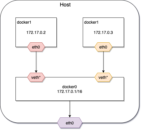 docker0